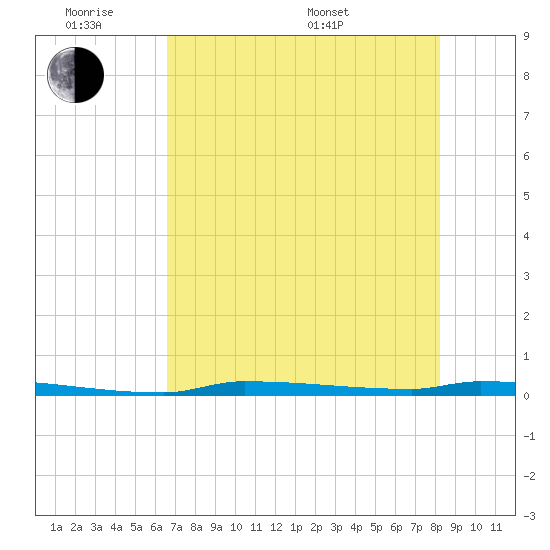 Park Channel tide chart for Monday, June 8, 2026