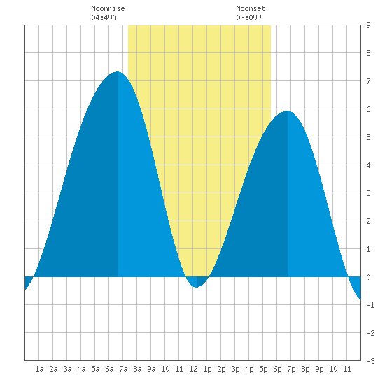 Park Island tide chart for Sunday, January 10, 2021