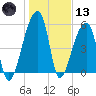 Park Island tide chart for Wednesday, January 13, 2021