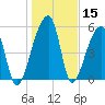 Park Island tide chart for Friday, January 15, 2021