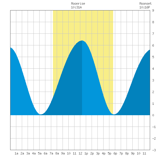 Park Island tide chart for Sunday, January 17, 2021