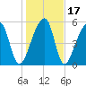 Park Island tide chart for Sunday, January 17, 2021
