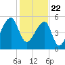 Park Island tide chart for Friday, January 22, 2021