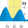 Park Island tide chart for Saturday, January 23, 2021