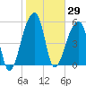 Park Island tide chart for Friday, January 29, 2021
