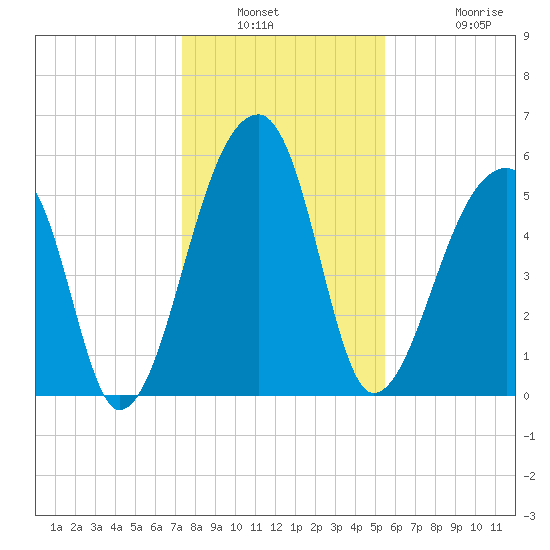 Park Island tide chart for Saturday, January 2, 2021