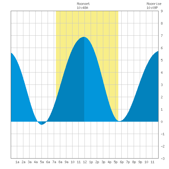 Park Island tide chart for Sunday, January 3, 2021