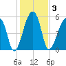 Park Island tide chart for Sunday, January 3, 2021