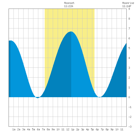 Park Island tide chart for Monday, January 4, 2021