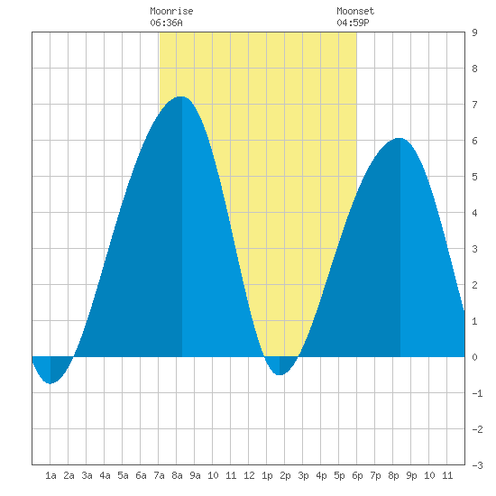 Park Island tide chart for Wednesday, February 10, 2021