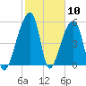 Park Island tide chart for Wednesday, February 10, 2021