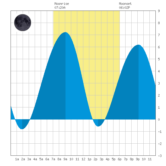 Park Island tide chart for Thursday, February 11, 2021