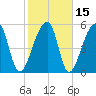 Park Island tide chart for Monday, February 15, 2021
