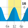 Park Island tide chart for Tuesday, February 16, 2021