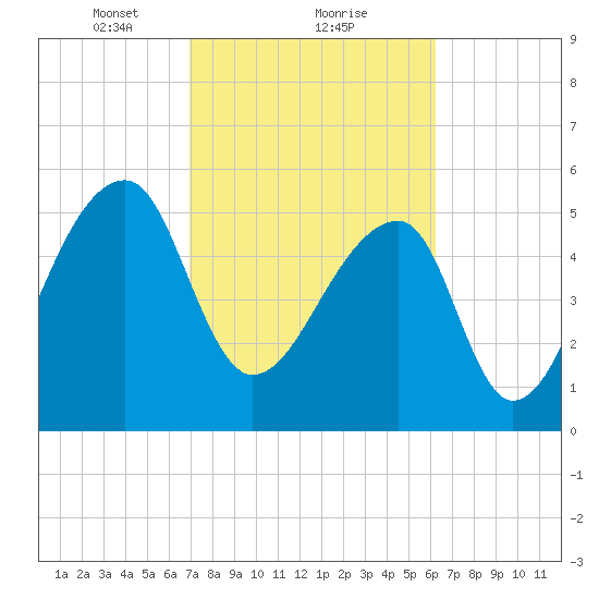 Park Island tide chart for Sunday, February 21, 2021