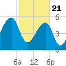 Park Island tide chart for Sunday, February 21, 2021