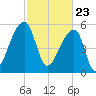 Park Island tide chart for Tuesday, February 23, 2021