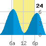 Park Island tide chart for Wednesday, February 24, 2021