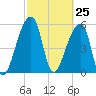 Park Island tide chart for Thursday, February 25, 2021
