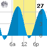 Park Island tide chart for Saturday, February 27, 2021
