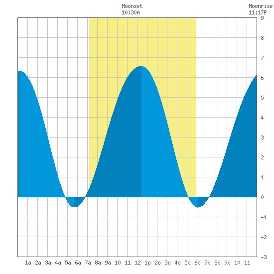 Park Island tide chart for Tuesday, February 2, 2021