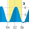 Park Island tide chart for Wednesday, February 3, 2021