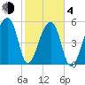 Park Island tide chart for Thursday, February 4, 2021