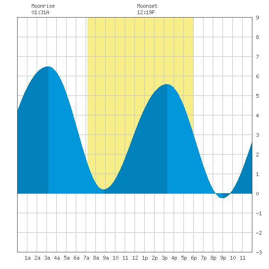 Park Island tide chart for Friday, February 5, 2021