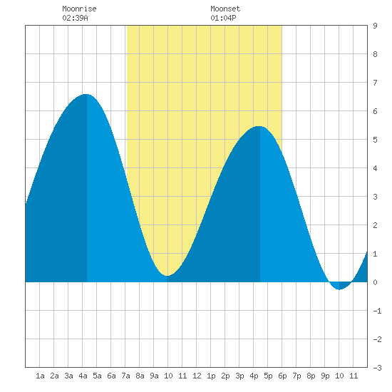 Park Island tide chart for Saturday, February 6, 2021
