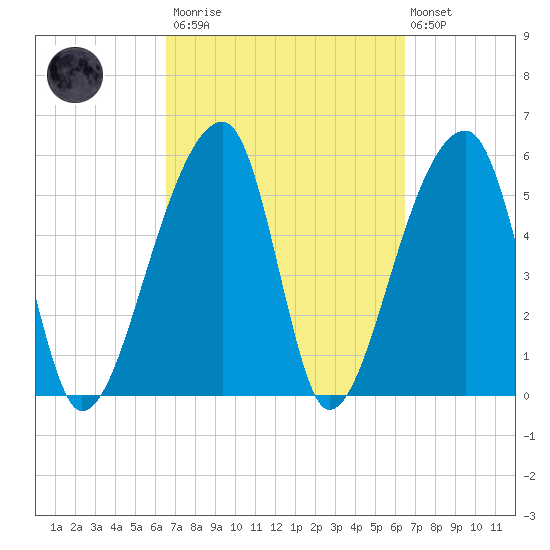 Park Island tide chart for Saturday, March 13, 2021