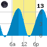 Park Island tide chart for Saturday, March 13, 2021