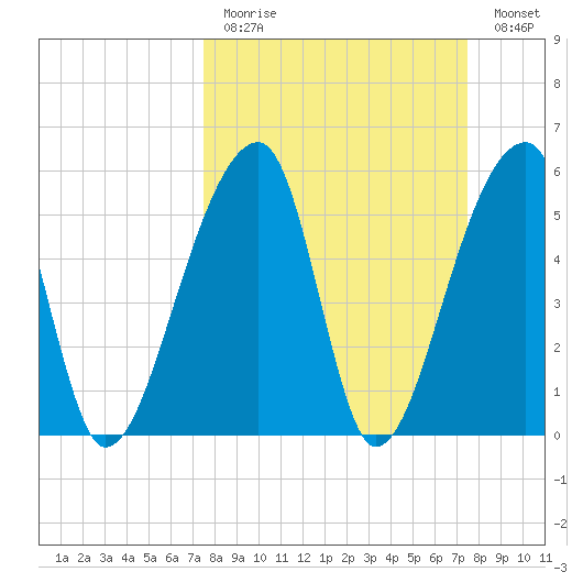 Park Island tide chart for Sunday, March 14, 2021