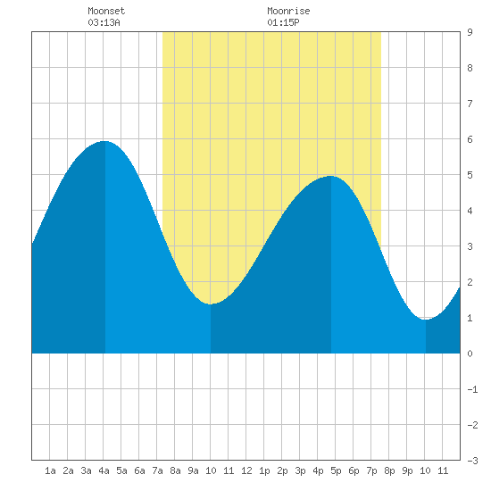 Park Island tide chart for Monday, March 22, 2021