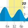 Park Island tide chart for Monday, March 22, 2021