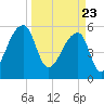 Park Island tide chart for Tuesday, March 23, 2021