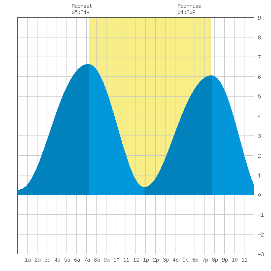 Park Island tide chart for Thursday, March 25, 2021