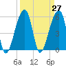 Park Island tide chart for Saturday, March 27, 2021