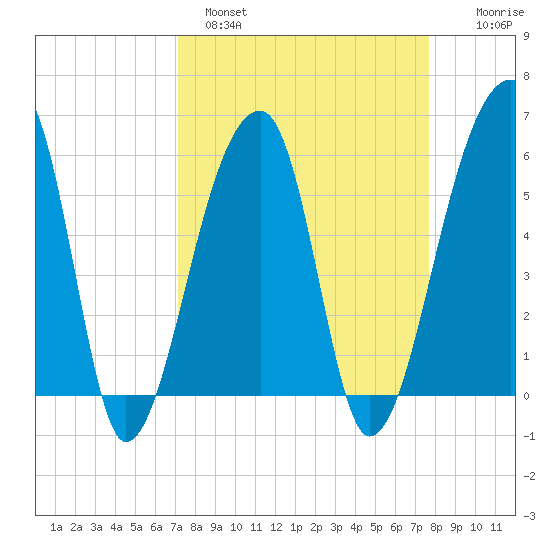 Park Island tide chart for Tuesday, March 30, 2021