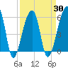 Park Island tide chart for Tuesday, March 30, 2021