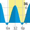 Park Island tide chart for Wednesday, March 31, 2021