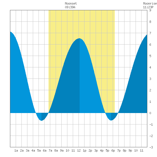 Park Island tide chart for Wednesday, March 3, 2021