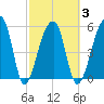 Park Island tide chart for Wednesday, March 3, 2021