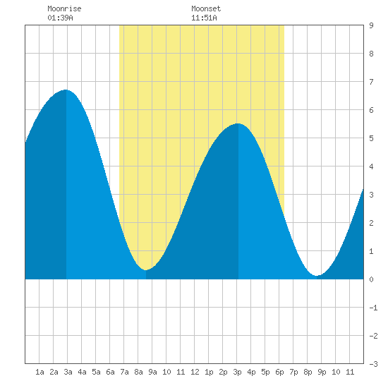 Park Island tide chart for Saturday, March 6, 2021