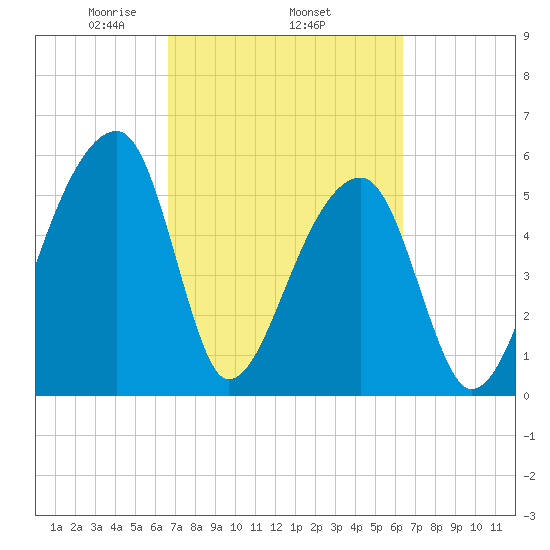 Park Island tide chart for Sunday, March 7, 2021