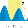 Park Island tide chart for Sunday, March 7, 2021