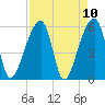 Park Island tide chart for Saturday, April 10, 2021