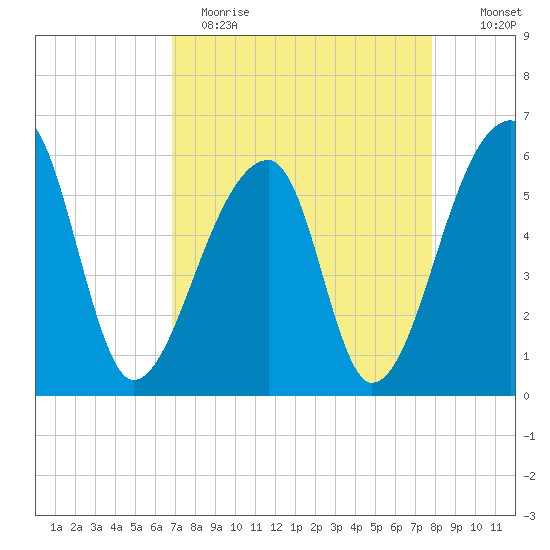 Park Island tide chart for Wednesday, April 14, 2021