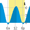 Park Island tide chart for Thursday, April 1, 2021