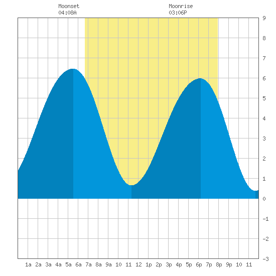 Park Island tide chart for Thursday, April 22, 2021