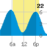 Park Island tide chart for Thursday, April 22, 2021